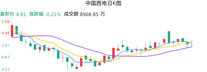整体分析-日K图：中国西电股票整体分析报告