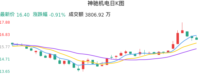 整体分析-日K图：神驰机电股票整体分析报告