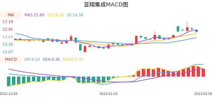 技术面-筹码分布、MACD图：亚翔集成股票技术面分析报告