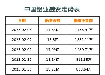 中国铝业融资表