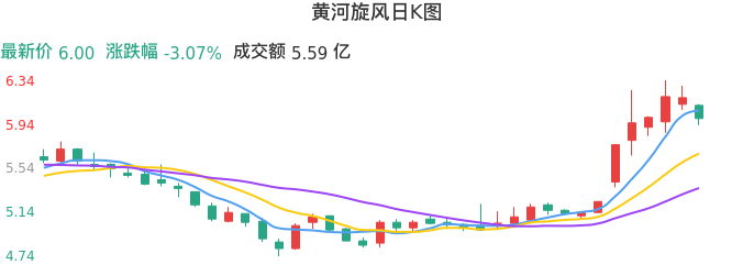 整体分析-日K图：黄河旋风股票整体分析报告