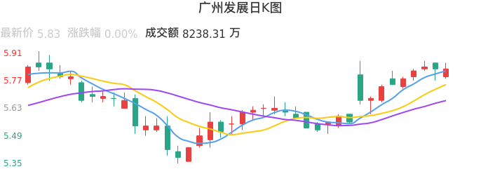 整体分析-日K图：广州发展股票整体分析报告