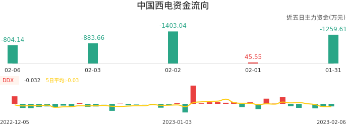资金面-资金流向图：中国西电股票资金面分析报告