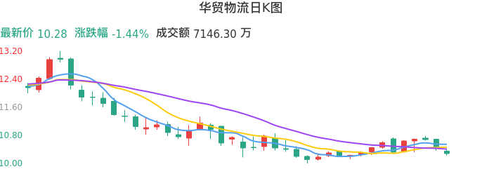 整体分析-日K图：华贸物流股票整体分析报告