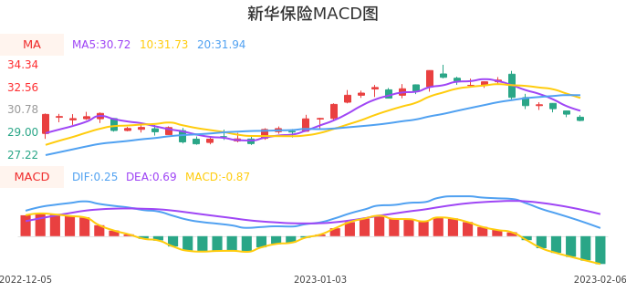 技术面-筹码分布、MACD图：新华保险股票技术面分析报告