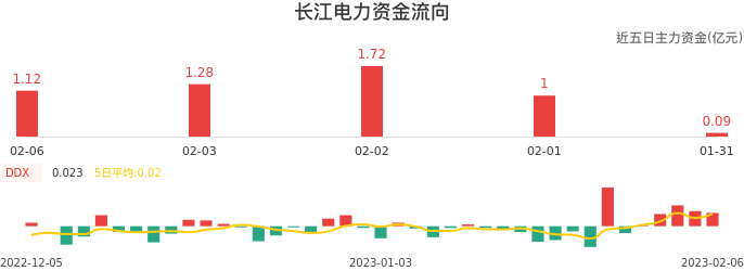 资金面-资金流向图：长江电力股票资金面分析报告