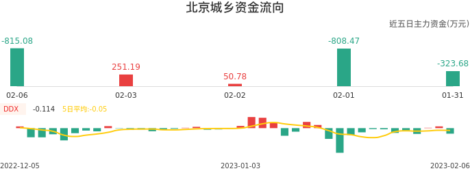 资金面-资金流向图：北京城乡股票资金面分析报告