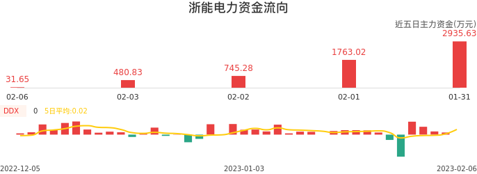 资金面-资金流向图：浙能电力股票资金面分析报告