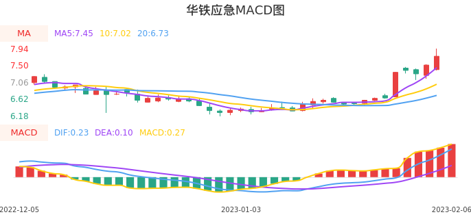 技术面-筹码分布、MACD图：华铁应急股票技术面分析报告