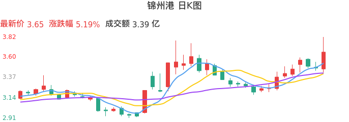 整体分析-日K图：锦州港股票整体分析报告