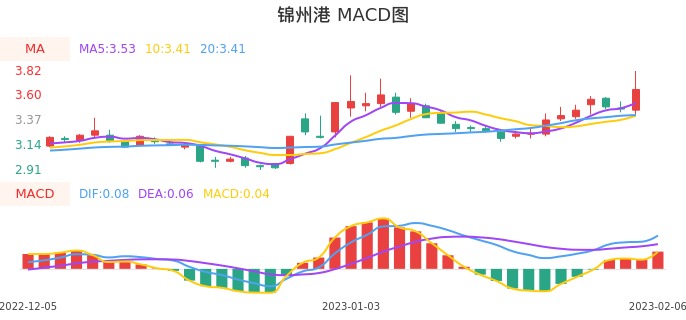 技术面-筹码分布、MACD图：锦州港股票技术面分析报告