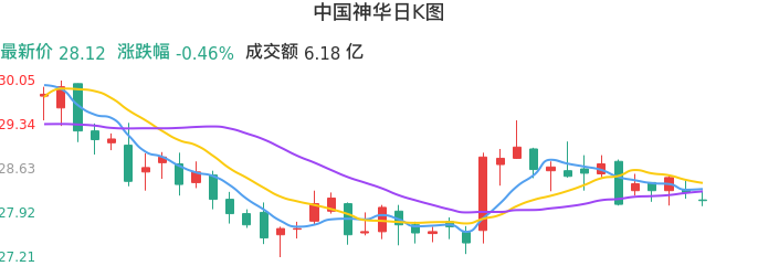 整体分析-日K图：中国神华股票整体分析报告