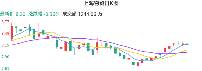整体分析-日K图：上海物贸股票整体分析报告