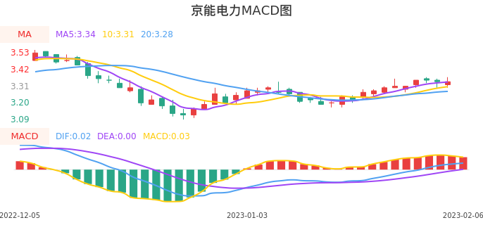 技术面-筹码分布、MACD图：京能电力股票技术面分析报告