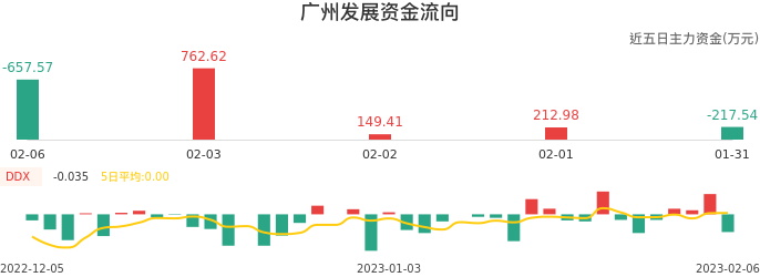 资金面-资金流向图：广州发展股票资金面分析报告