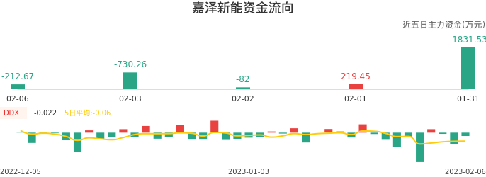 资金面-资金流向图：嘉泽新能股票资金面分析报告