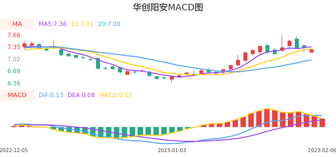 技术面-筹码分布、MACD图：华创阳安股票技术面分析报告