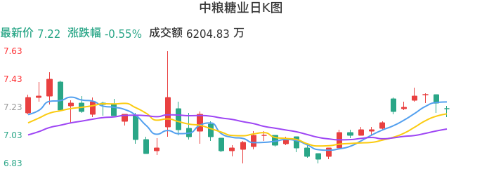 整体分析-日K图：中粮糖业股票整体分析报告