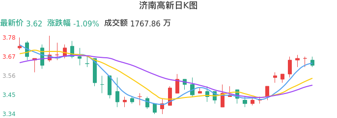 整体分析-日K图：济南高新股票整体分析报告