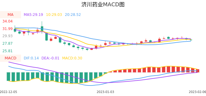 技术面-筹码分布、MACD图：济川药业股票技术面分析报告