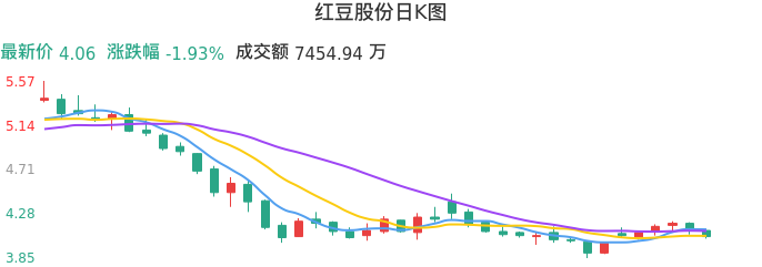 整体分析-日K图：红豆股份股票整体分析报告