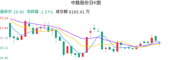 整体分析-日K图：中路股份股票整体分析报告