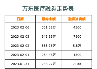 万东医疗融券表