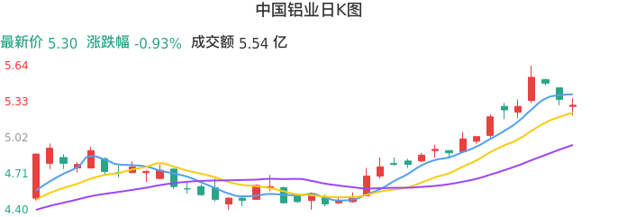 整体分析-日K图：中国铝业股票整体分析报告