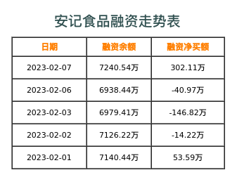 安记食品融资表