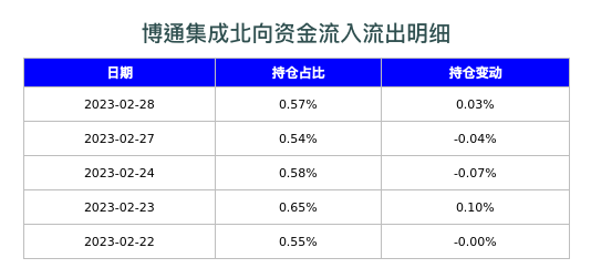 博通集成北向资金流入流出明细