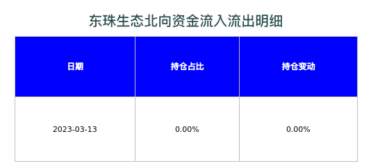 东珠生态北向资金流入流出明细