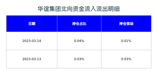 华谊集团北向资金流入流出明细