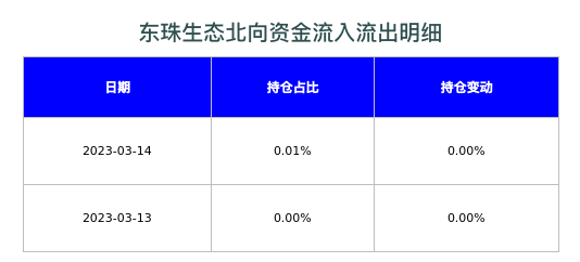 东珠生态北向资金流入流出明细