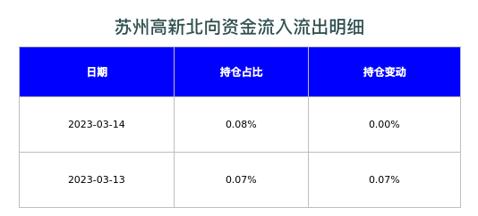 苏州高新北向资金流入流出明细
