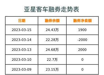 亚星客车融券表