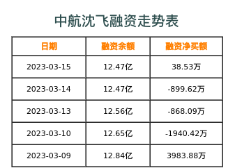 中航沈飞融资表
