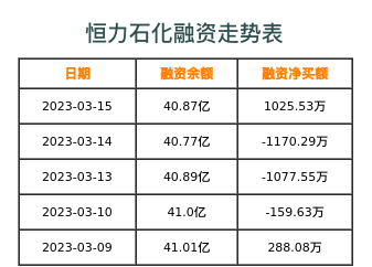 恒力石化融资表
