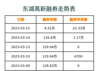 东湖高新融券表