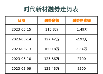 时代新材融券表