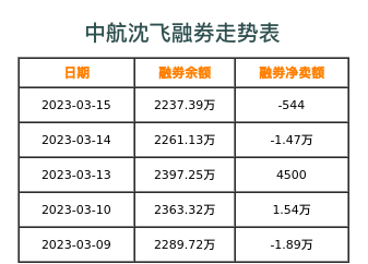 中航沈飞融券表