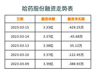 哈药股份融资表