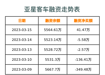 亚星客车融资表