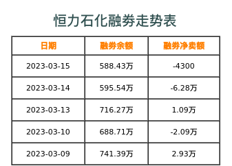 恒力石化融券表