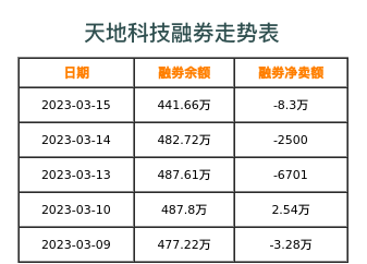 天地科技融券表