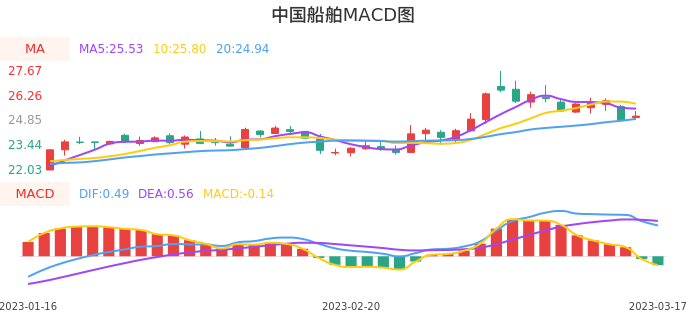 技术面-筹码分布、MACD图：中国船舶股票技术面分析报告