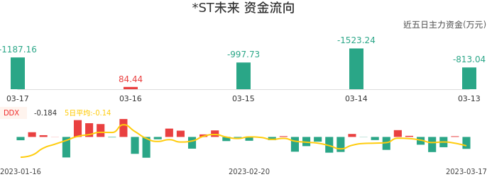 资金面-资金流向图：*ST未来股票资金面分析报告