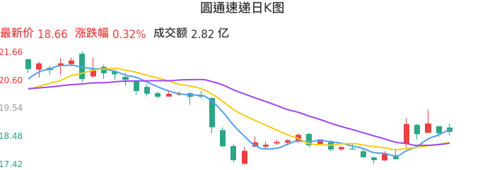 整体分析-日K图：圆通速递股票整体分析报告
