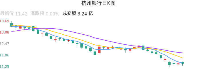 整体分析-日K图：杭州银行股票整体分析报告
