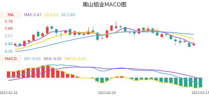 技术面-筹码分布、MACD图：南山铝业股票技术面分析报告