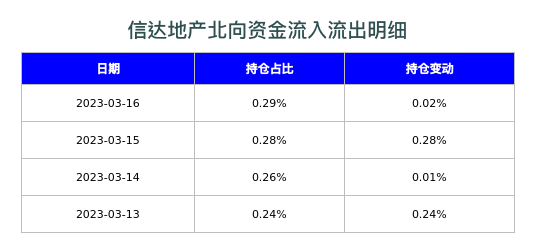 信达地产北向资金流入流出明细